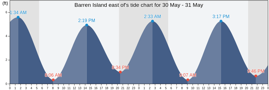 Barren Island east of, Kings County, New York, United States tide chart