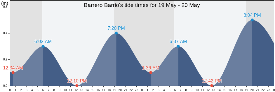 Barrero Barrio, Rincon, Puerto Rico tide chart