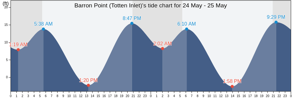 Barron Point (Totten Inlet), Mason County, Washington, United States tide chart