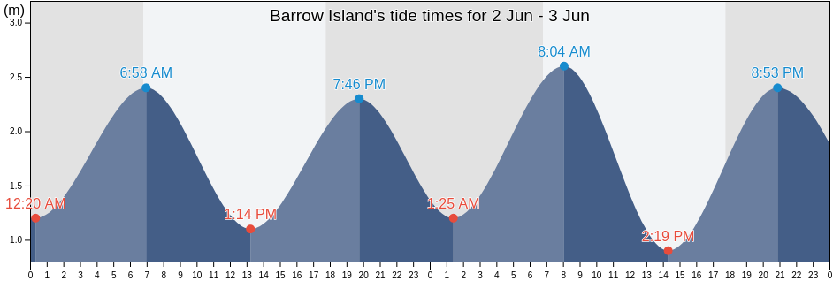 Barrow Island, Western Australia, Australia tide chart