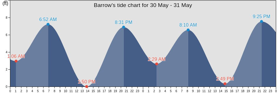 Barrow, North Slope Borough, Alaska, United States tide chart