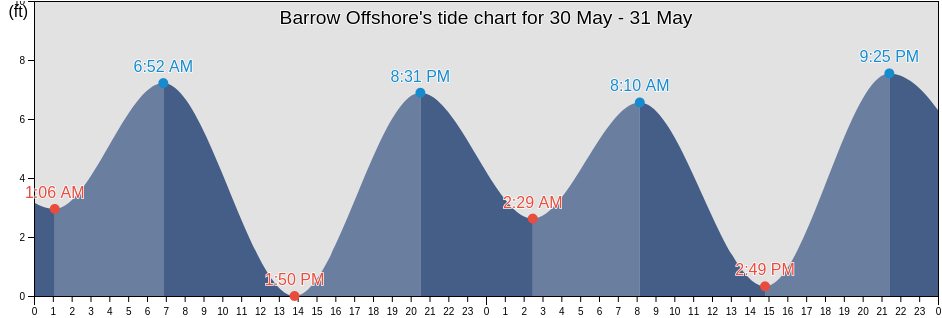 Barrow Offshore, North Slope Borough, Alaska, United States tide chart