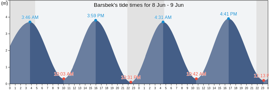 Barsbek, Schleswig-Holstein, Germany tide chart