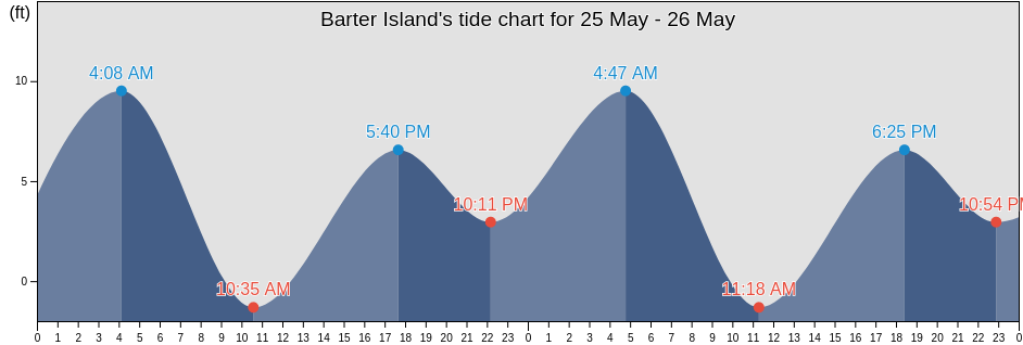 Barter Island, North Slope Borough, Alaska, United States tide chart