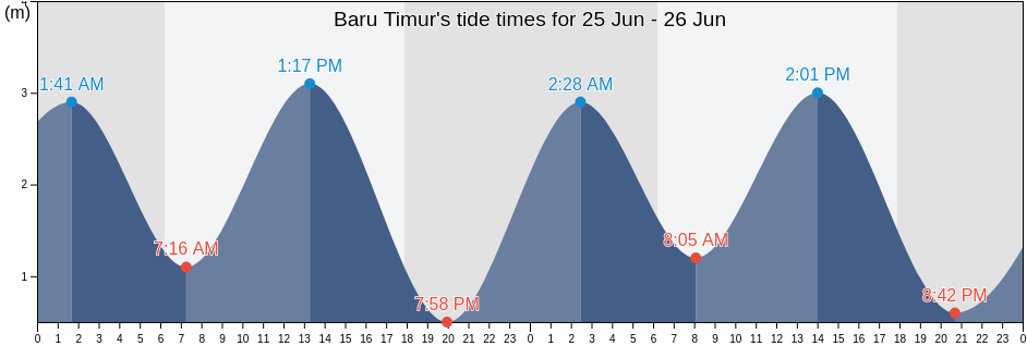 Baru Timur, East Nusa Tenggara, Indonesia tide chart