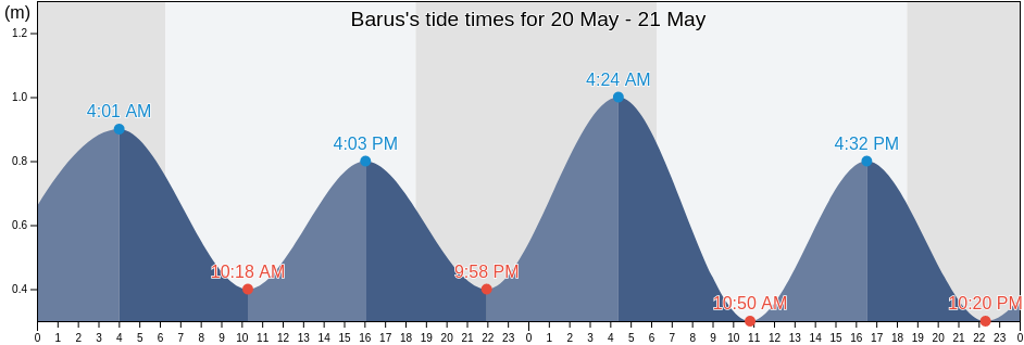 Barus, North Sumatra, Indonesia tide chart