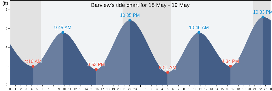 Barview, Tillamook County, Oregon, United States tide chart
