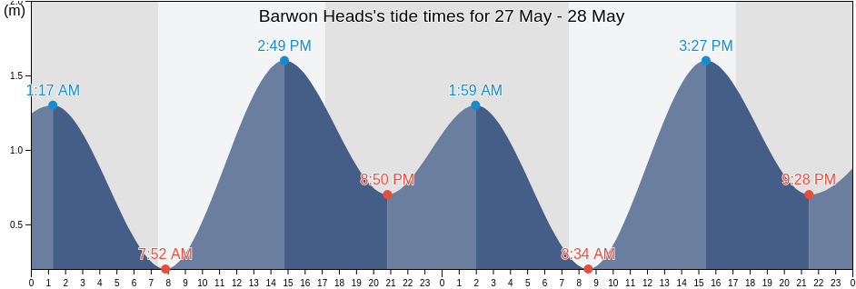 Barwon Heads, Queenscliffe, Victoria, Australia tide chart