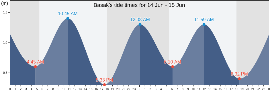 Basak, Province of Sultan Kudarat, Soccsksargen, Philippines tide chart