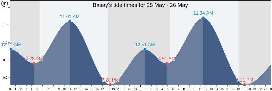 Basay, Province of Negros Oriental, Central Visayas, Philippines tide chart