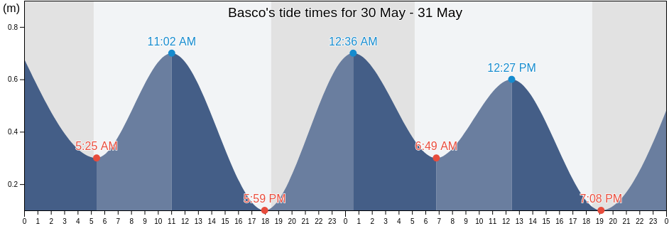 Basco, Province of Batanes, Cagayan Valley, Philippines tide chart