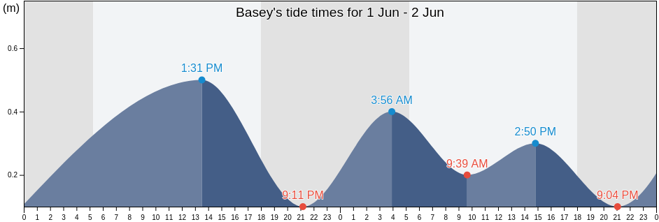Basey, Province of Samar, Eastern Visayas, Philippines tide chart