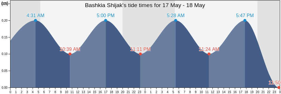 Bashkia Shijak, Durres, Albania tide chart