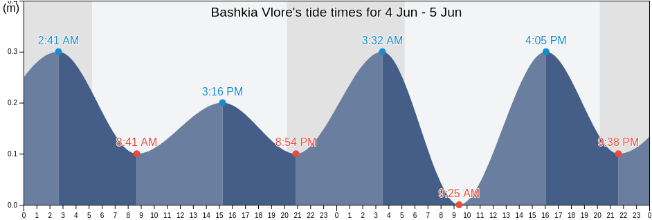 Bashkia Vlore, Vlore, Albania tide chart