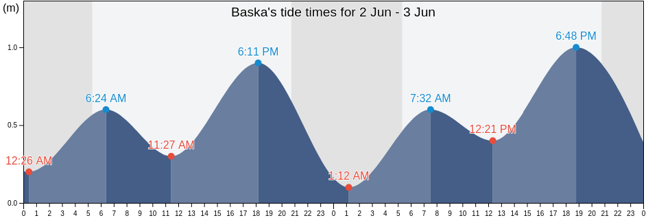 Baska, Primorsko-Goranska, Croatia tide chart