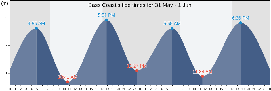 Bass Coast, Victoria, Australia tide chart