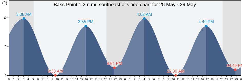 Bass Point 1.2 n.mi. southeast of, Suffolk County, Massachusetts, United States tide chart
