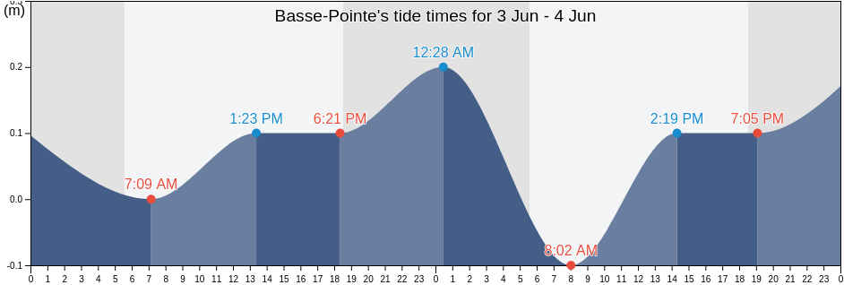 Basse-Pointe, Martinique, Martinique, Martinique tide chart