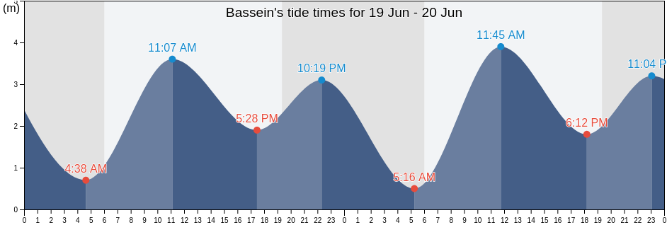 Bassein, Mumbai Suburban, Maharashtra, India tide chart