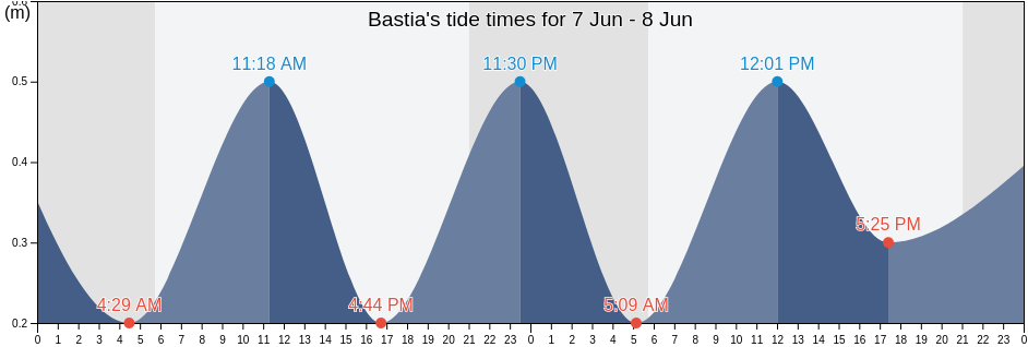 Bastia, Upper Corsica, Corsica, France tide chart