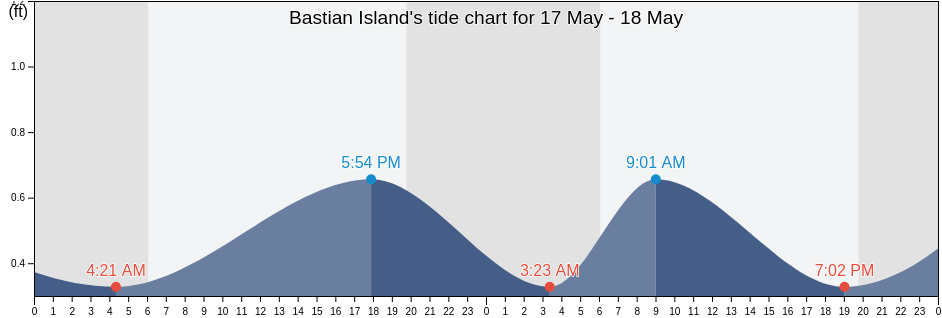 Bastian Island, Plaquemines Parish, Louisiana, United States tide chart