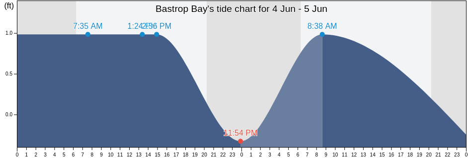 Bastrop Bay, Brazoria County, Texas, United States tide chart