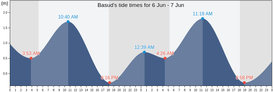 Basud, Province of Sorsogon, Bicol, Philippines tide chart