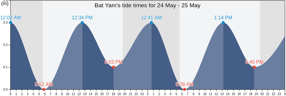 Bat Yam, Tel Aviv, Israel tide chart