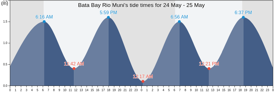 Bata Bay Rio Muni, Bata, Litoral, Equatorial Guinea tide chart