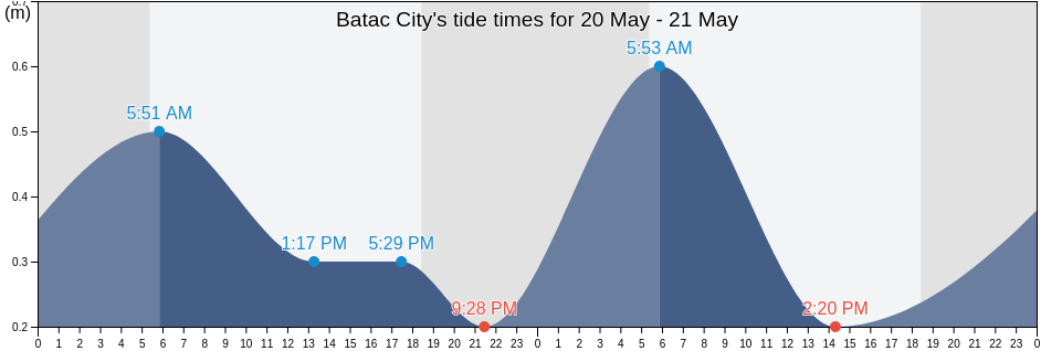 Batac City, Province of Ilocos Norte, Ilocos, Philippines tide chart