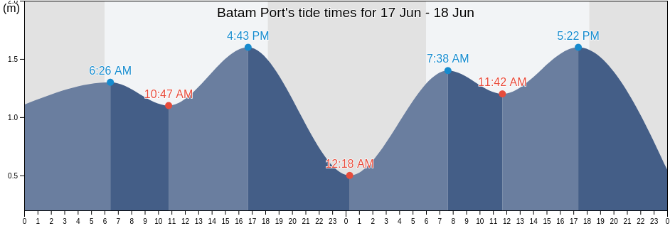 Batam Port, Indonesia tide chart