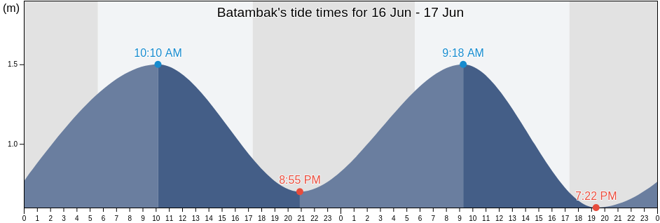 Batambak, East Java, Indonesia tide chart