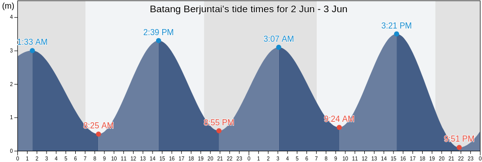 Batang Berjuntai, Selangor, Malaysia tide chart