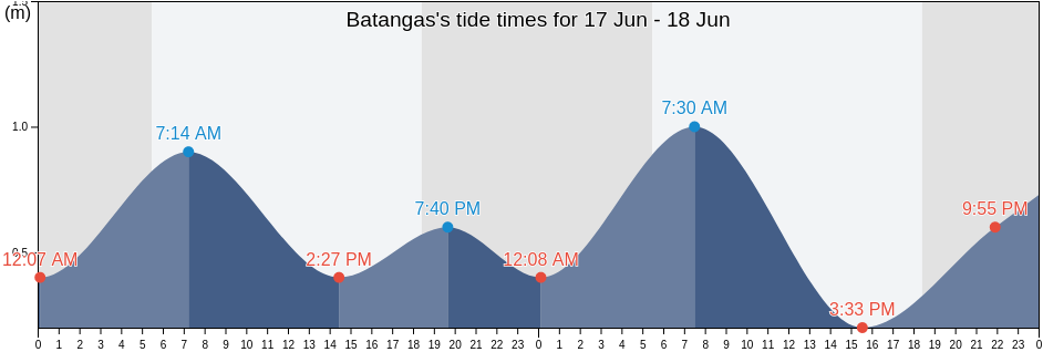 Batangas, Province of Batangas, Calabarzon, Philippines tide chart