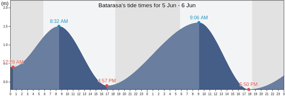 Batarasa, Province of Palawan, Mimaropa, Philippines tide chart