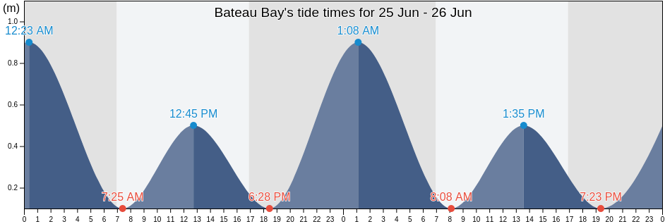 Bateau Bay, New South Wales, Australia tide chart