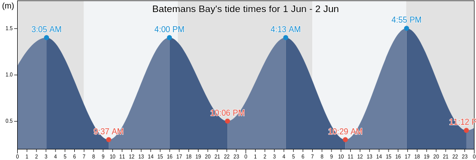 Batemans Bay, Eurobodalla, New South Wales, Australia tide chart