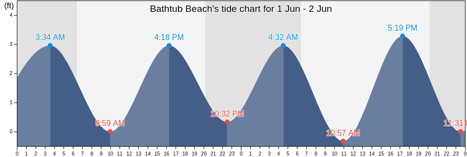 Bathtub Beach, Martin County, Florida, United States tide chart
