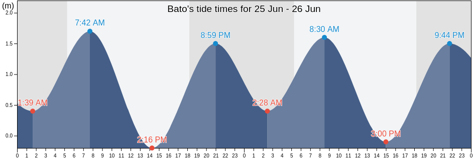 Bato, Province of Catanduanes, Bicol, Philippines tide chart