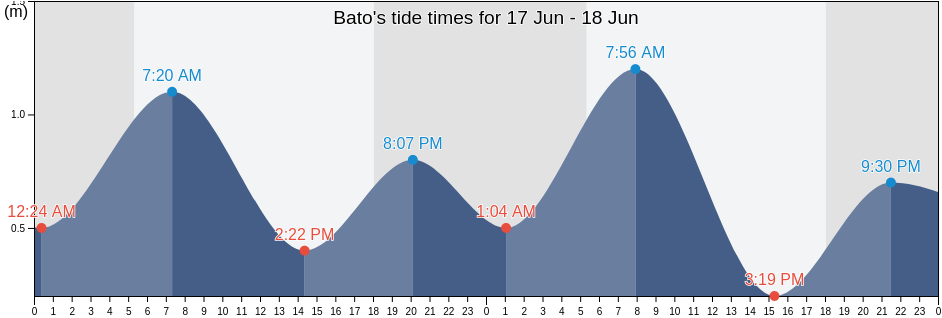 Bato, Province of Leyte, Eastern Visayas, Philippines tide chart