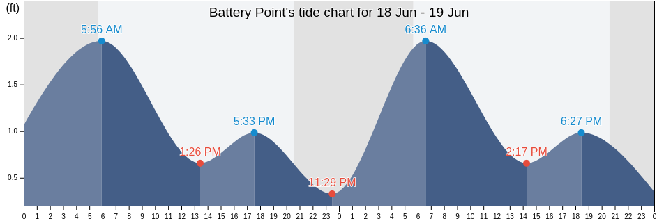Battery Point, Baltimore County, Maryland, United States tide chart