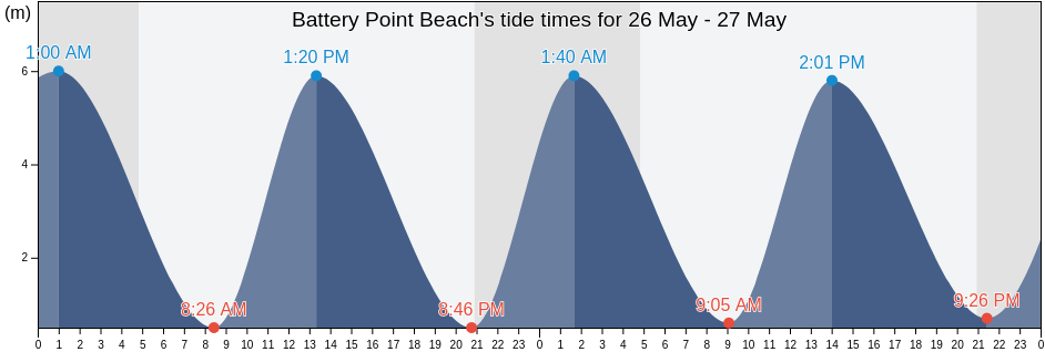 Battery Point Beach, Kent, England, United Kingdom tide chart