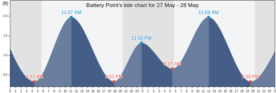 Battery Point, Kent County, Maryland, United States tide chart