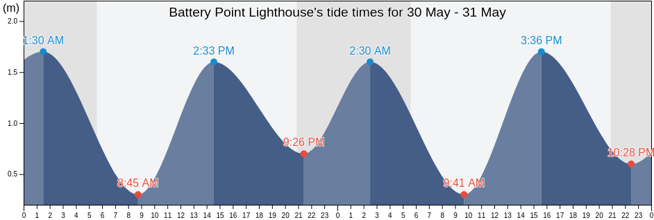 Battery Point Lighthouse, Nova Scotia, Canada tide chart