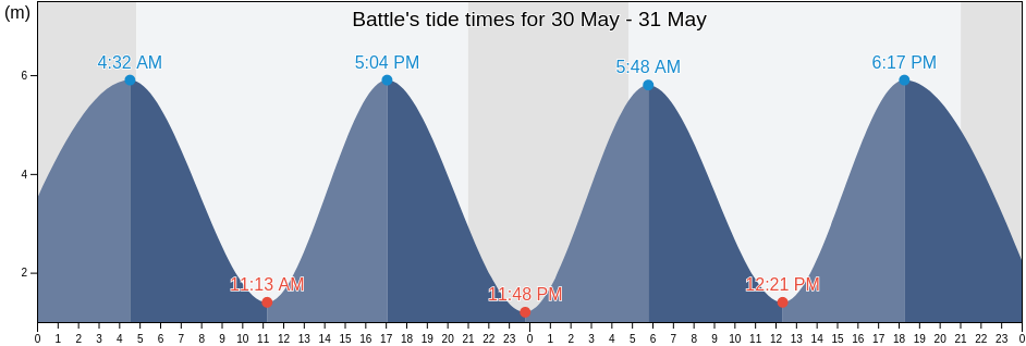 Battle, East Sussex, England, United Kingdom tide chart