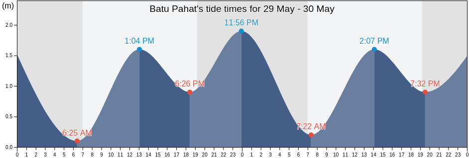 Batu Pahat, Daerah Batu Pahat, Johor, Malaysia tide chart