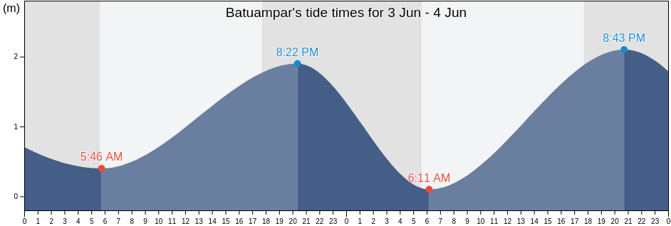 Batuampar, West Kalimantan, Indonesia tide chart