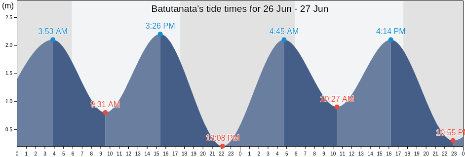 Batutanata, East Nusa Tenggara, Indonesia tide chart