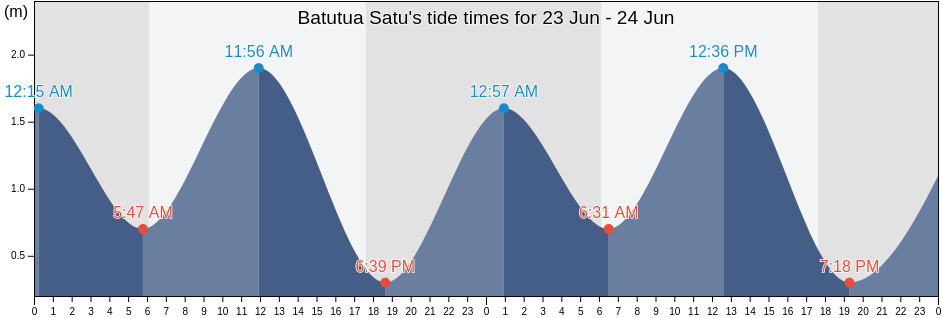Batutua Satu, East Nusa Tenggara, Indonesia tide chart