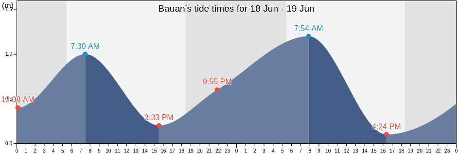 Bauan, Province of Batangas, Calabarzon, Philippines tide chart